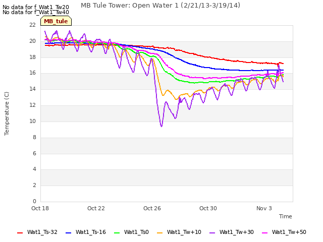 Explore the graph:MB Tule Tower: Open Water 1 (2/21/13-3/19/14) in a new window