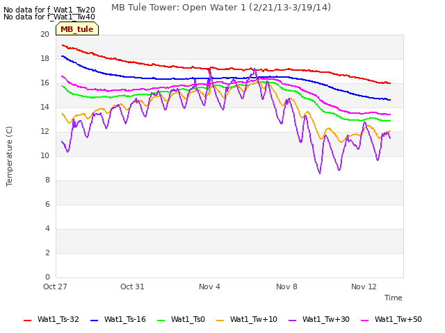 Explore the graph:MB Tule Tower: Open Water 1 (2/21/13-3/19/14) in a new window