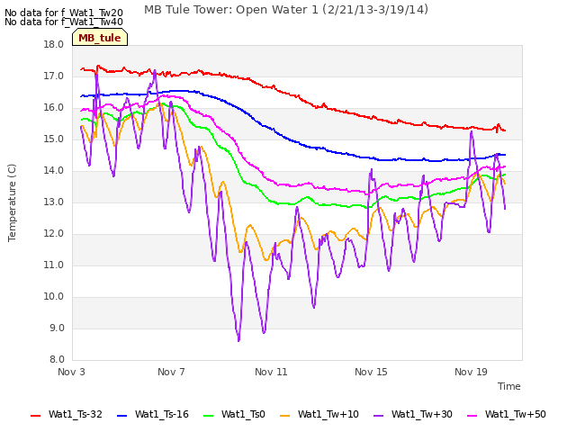 Explore the graph:MB Tule Tower: Open Water 1 (2/21/13-3/19/14) in a new window