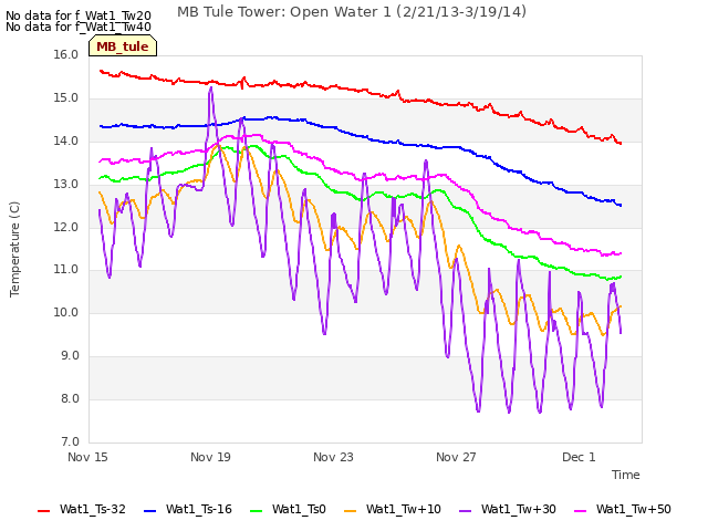 Explore the graph:MB Tule Tower: Open Water 1 (2/21/13-3/19/14) in a new window