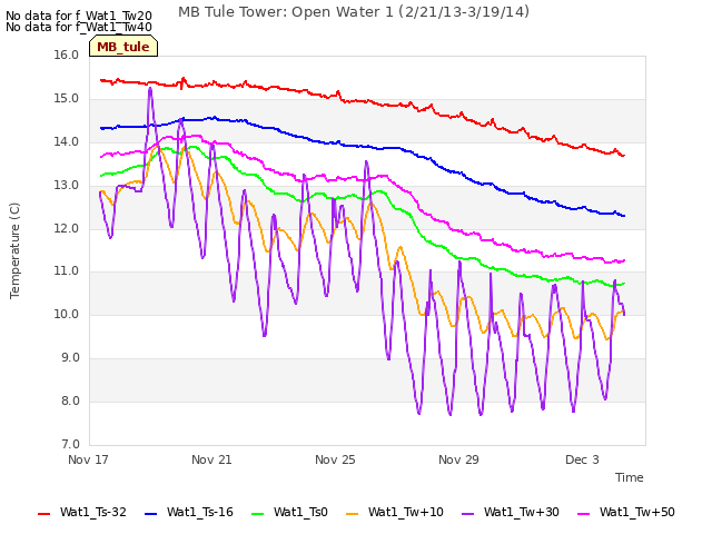 Explore the graph:MB Tule Tower: Open Water 1 (2/21/13-3/19/14) in a new window