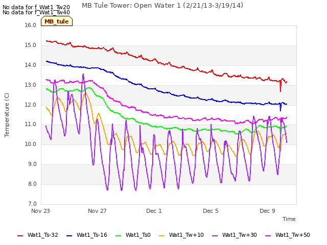 Explore the graph:MB Tule Tower: Open Water 1 (2/21/13-3/19/14) in a new window