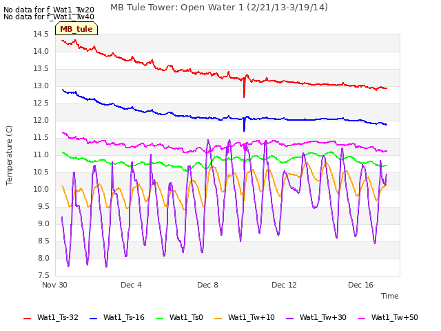 Explore the graph:MB Tule Tower: Open Water 1 (2/21/13-3/19/14) in a new window