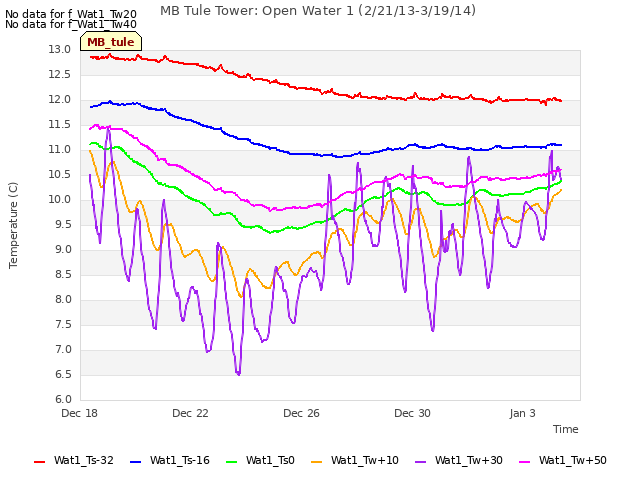 Explore the graph:MB Tule Tower: Open Water 1 (2/21/13-3/19/14) in a new window