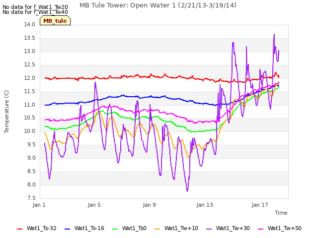 Explore the graph:MB Tule Tower: Open Water 1 (2/21/13-3/19/14) in a new window