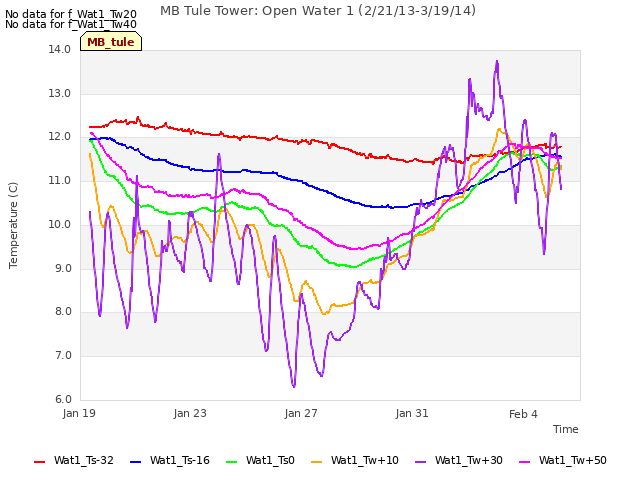 Explore the graph:MB Tule Tower: Open Water 1 (2/21/13-3/19/14) in a new window