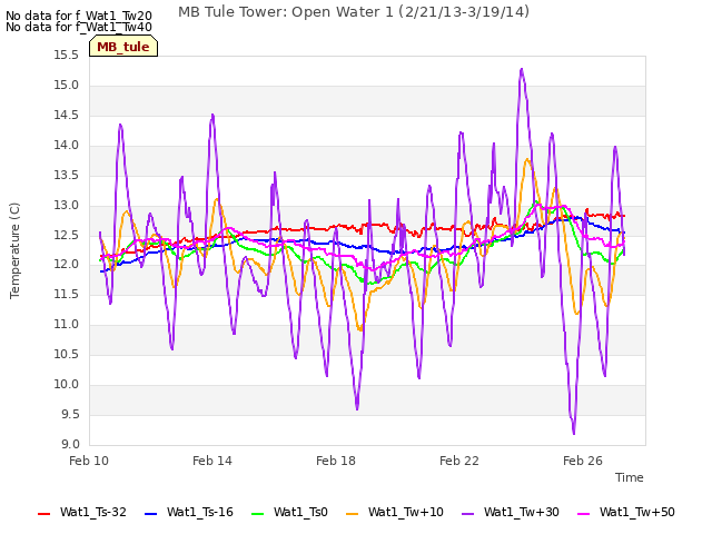 Explore the graph:MB Tule Tower: Open Water 1 (2/21/13-3/19/14) in a new window