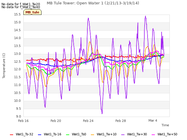 Explore the graph:MB Tule Tower: Open Water 1 (2/21/13-3/19/14) in a new window