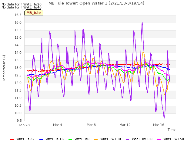 Explore the graph:MB Tule Tower: Open Water 1 (2/21/13-3/19/14) in a new window