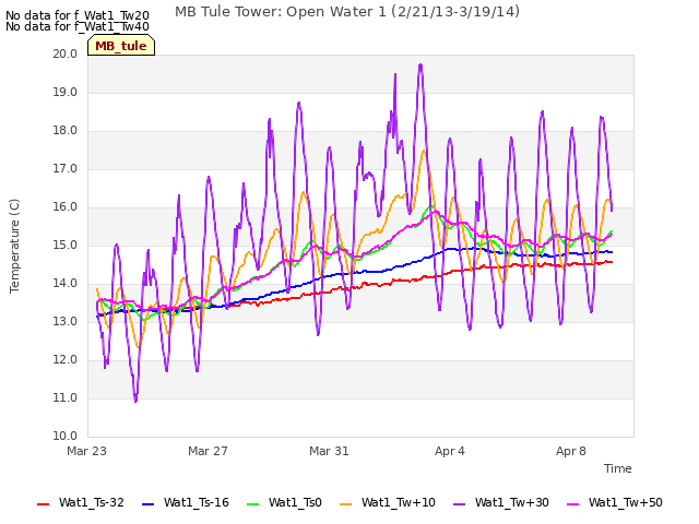 Explore the graph:MB Tule Tower: Open Water 1 (2/21/13-3/19/14) in a new window