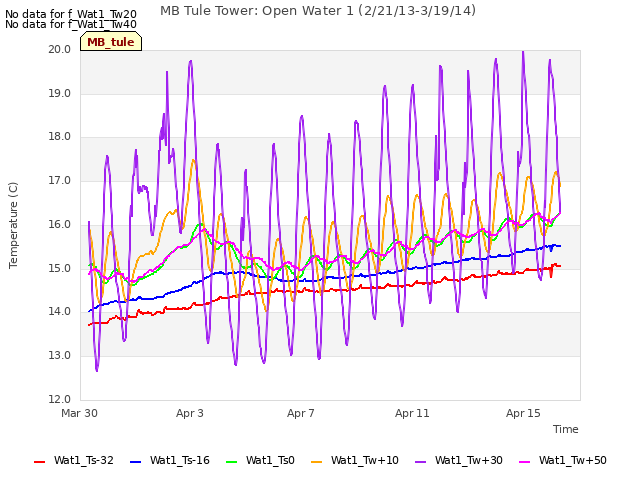 Explore the graph:MB Tule Tower: Open Water 1 (2/21/13-3/19/14) in a new window