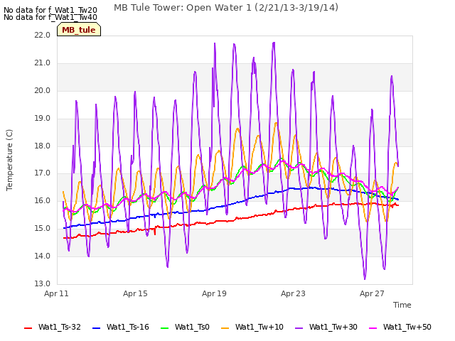 Explore the graph:MB Tule Tower: Open Water 1 (2/21/13-3/19/14) in a new window