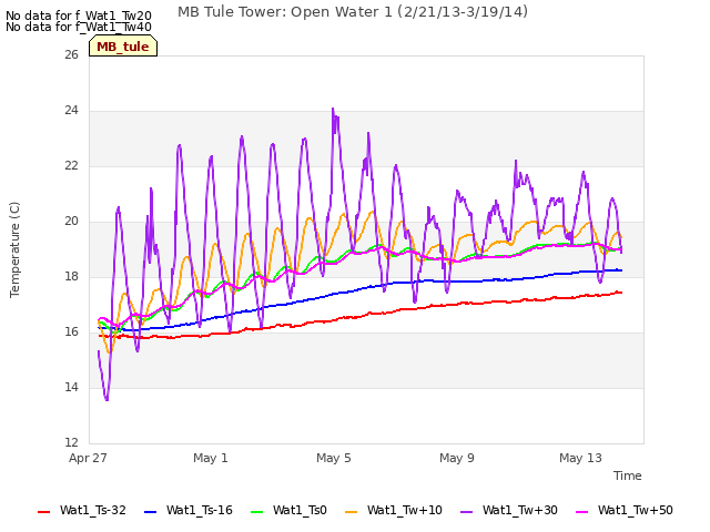 Explore the graph:MB Tule Tower: Open Water 1 (2/21/13-3/19/14) in a new window