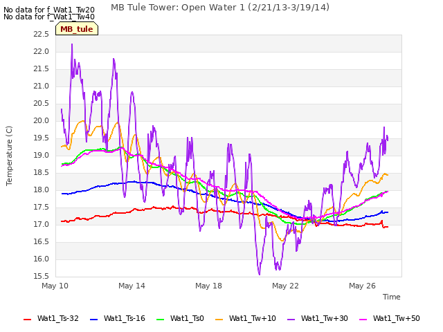 Explore the graph:MB Tule Tower: Open Water 1 (2/21/13-3/19/14) in a new window