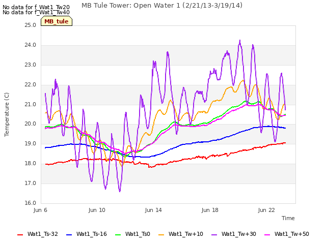 Explore the graph:MB Tule Tower: Open Water 1 (2/21/13-3/19/14) in a new window