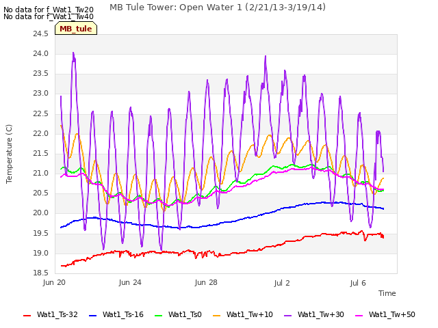 Explore the graph:MB Tule Tower: Open Water 1 (2/21/13-3/19/14) in a new window