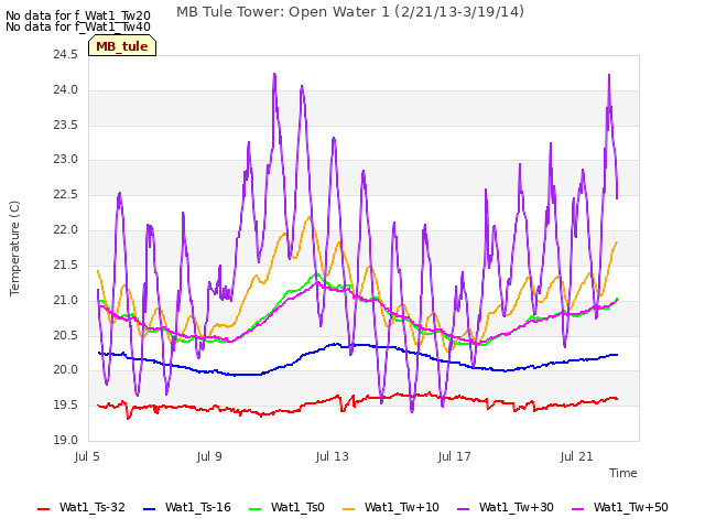 Explore the graph:MB Tule Tower: Open Water 1 (2/21/13-3/19/14) in a new window