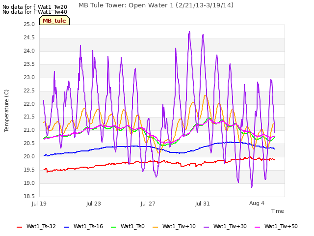 Explore the graph:MB Tule Tower: Open Water 1 (2/21/13-3/19/14) in a new window