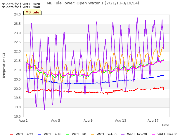 Explore the graph:MB Tule Tower: Open Water 1 (2/21/13-3/19/14) in a new window