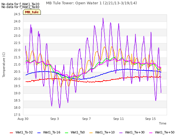 Explore the graph:MB Tule Tower: Open Water 1 (2/21/13-3/19/14) in a new window