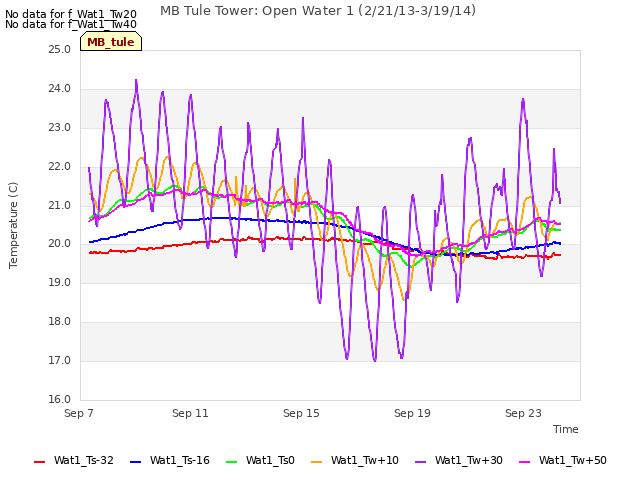 Explore the graph:MB Tule Tower: Open Water 1 (2/21/13-3/19/14) in a new window