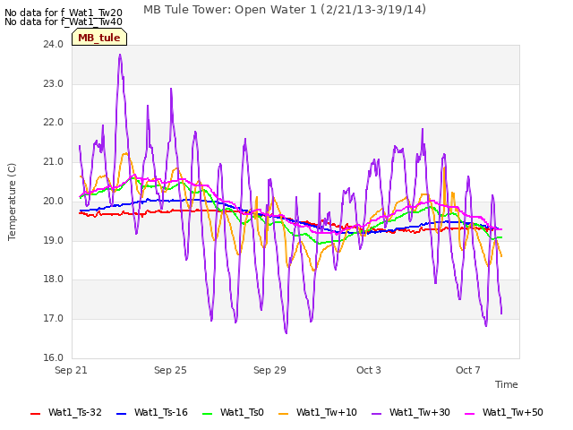 Explore the graph:MB Tule Tower: Open Water 1 (2/21/13-3/19/14) in a new window