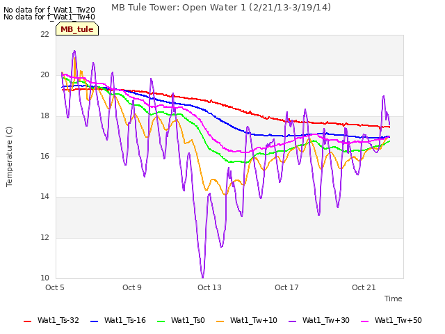 Explore the graph:MB Tule Tower: Open Water 1 (2/21/13-3/19/14) in a new window