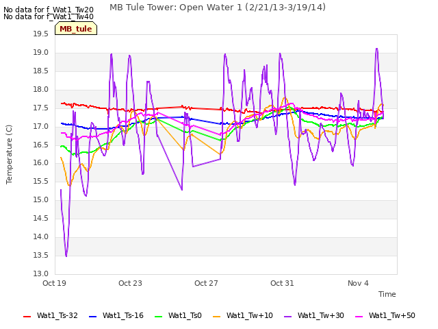 Explore the graph:MB Tule Tower: Open Water 1 (2/21/13-3/19/14) in a new window