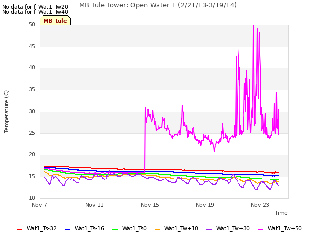 Explore the graph:MB Tule Tower: Open Water 1 (2/21/13-3/19/14) in a new window