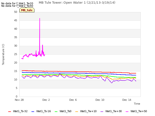 Explore the graph:MB Tule Tower: Open Water 1 (2/21/13-3/19/14) in a new window