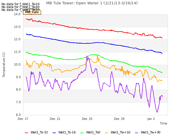 Explore the graph:MB Tule Tower: Open Water 1 (2/21/13-3/19/14) in a new window