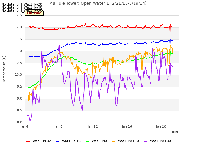 Explore the graph:MB Tule Tower: Open Water 1 (2/21/13-3/19/14) in a new window