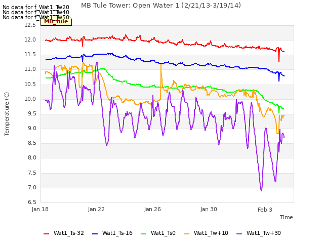 Explore the graph:MB Tule Tower: Open Water 1 (2/21/13-3/19/14) in a new window