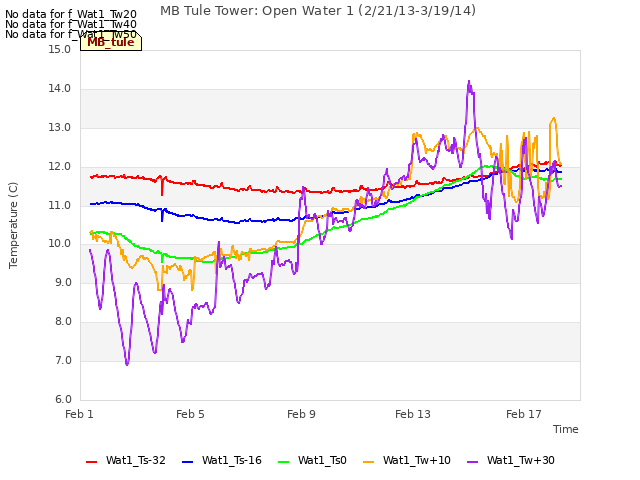 Explore the graph:MB Tule Tower: Open Water 1 (2/21/13-3/19/14) in a new window