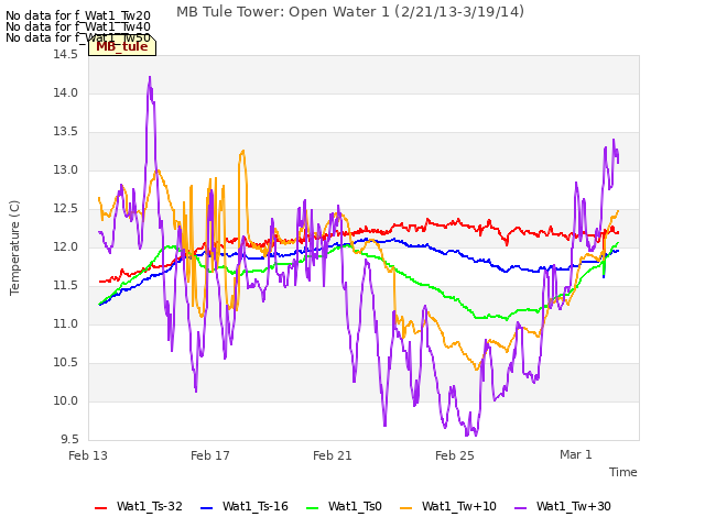 Explore the graph:MB Tule Tower: Open Water 1 (2/21/13-3/19/14) in a new window