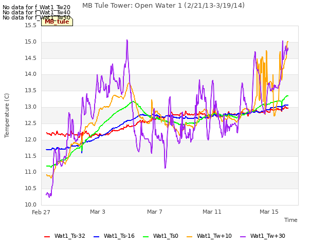 Explore the graph:MB Tule Tower: Open Water 1 (2/21/13-3/19/14) in a new window