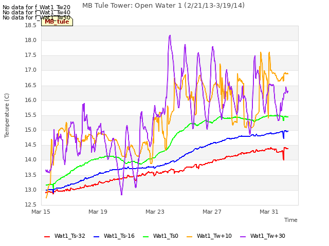 Explore the graph:MB Tule Tower: Open Water 1 (2/21/13-3/19/14) in a new window