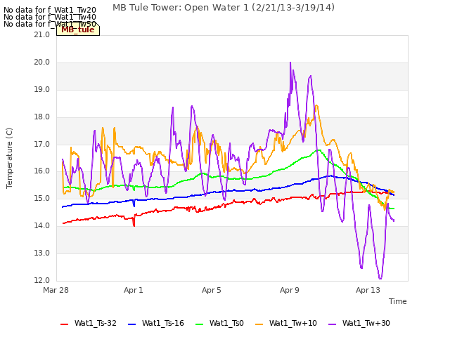 Explore the graph:MB Tule Tower: Open Water 1 (2/21/13-3/19/14) in a new window