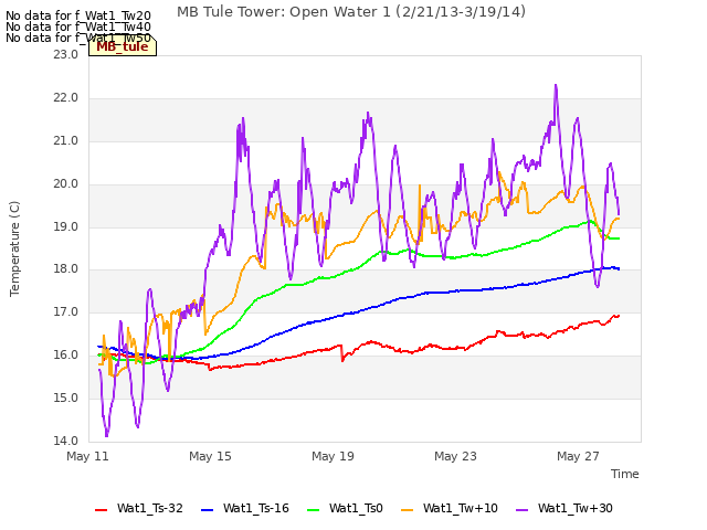 Explore the graph:MB Tule Tower: Open Water 1 (2/21/13-3/19/14) in a new window