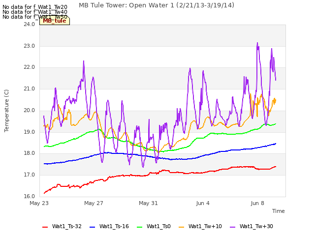 Explore the graph:MB Tule Tower: Open Water 1 (2/21/13-3/19/14) in a new window