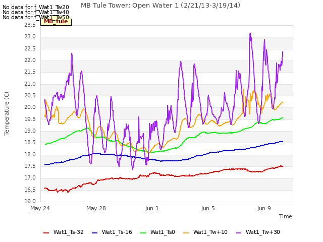 Explore the graph:MB Tule Tower: Open Water 1 (2/21/13-3/19/14) in a new window