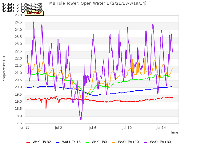 Explore the graph:MB Tule Tower: Open Water 1 (2/21/13-3/19/14) in a new window