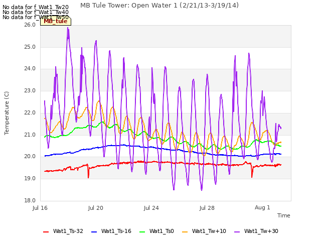 Explore the graph:MB Tule Tower: Open Water 1 (2/21/13-3/19/14) in a new window