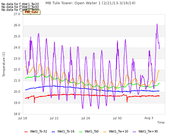 Explore the graph:MB Tule Tower: Open Water 1 (2/21/13-3/19/14) in a new window