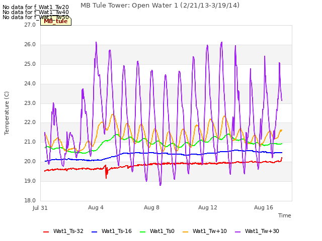 Explore the graph:MB Tule Tower: Open Water 1 (2/21/13-3/19/14) in a new window