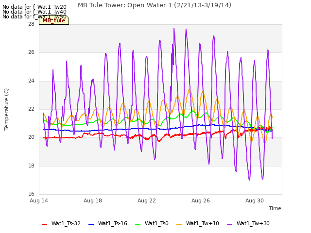 Explore the graph:MB Tule Tower: Open Water 1 (2/21/13-3/19/14) in a new window