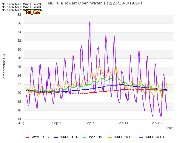 Explore the graph:MB Tule Tower: Open Water 1 (2/21/13-3/19/14) in a new window