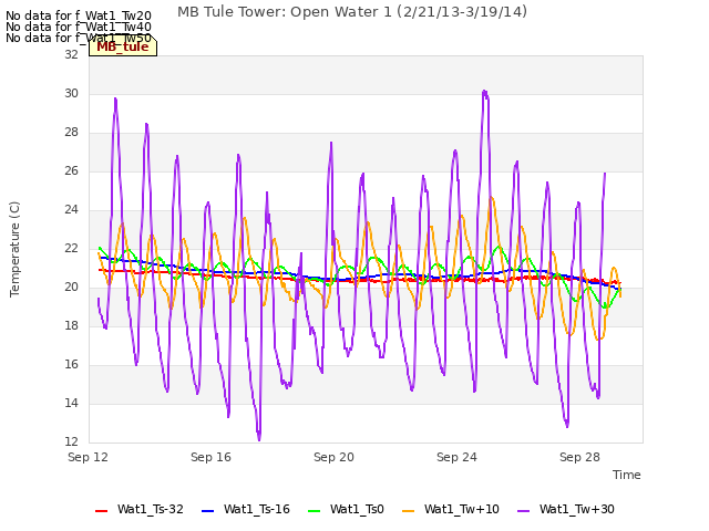 Explore the graph:MB Tule Tower: Open Water 1 (2/21/13-3/19/14) in a new window