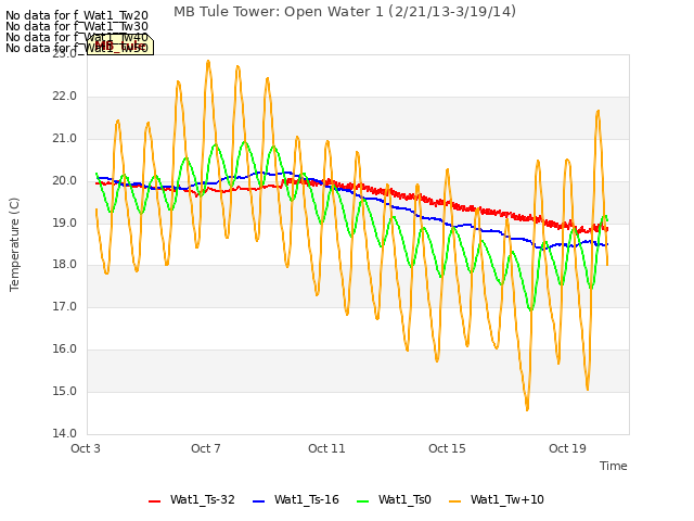 Explore the graph:MB Tule Tower: Open Water 1 (2/21/13-3/19/14) in a new window