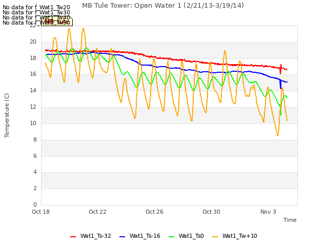 Explore the graph:MB Tule Tower: Open Water 1 (2/21/13-3/19/14) in a new window